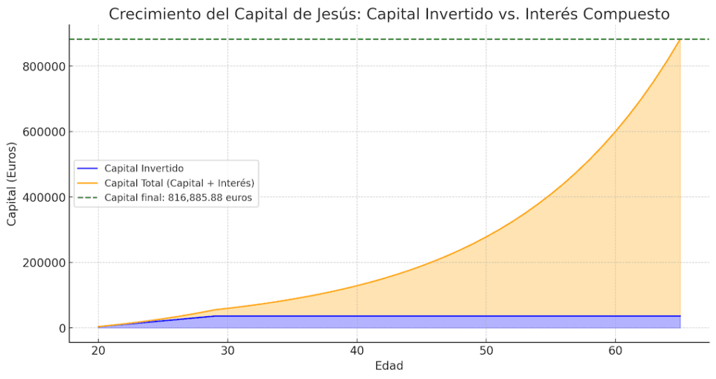 crecimiento del capital de Jesús aprovechando la la Magia del interés compuesto