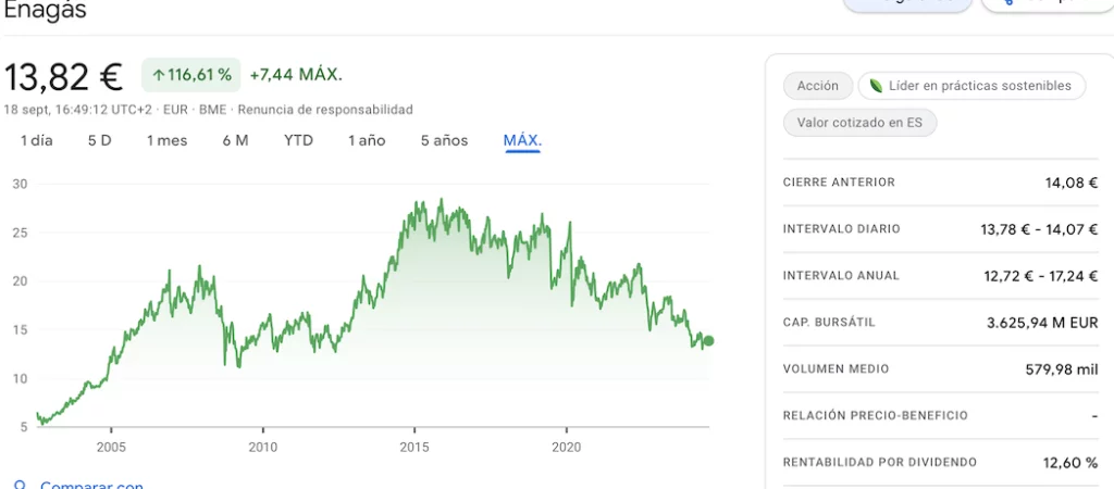 rentabilidad historico de Enagas