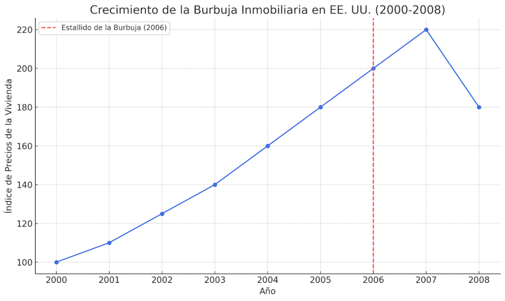 Crecimiento de la Burbuja Inmobiliaria en EE. UU. (2000-2008)