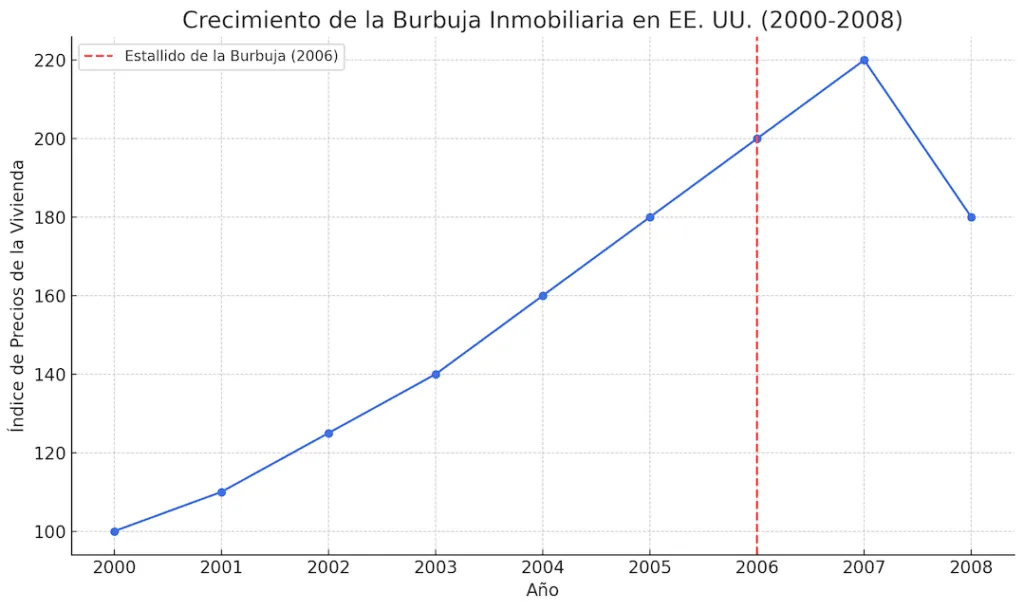Crecimiento de la Burbuja Inmobiliaria en EE. UU. (2000-2008)