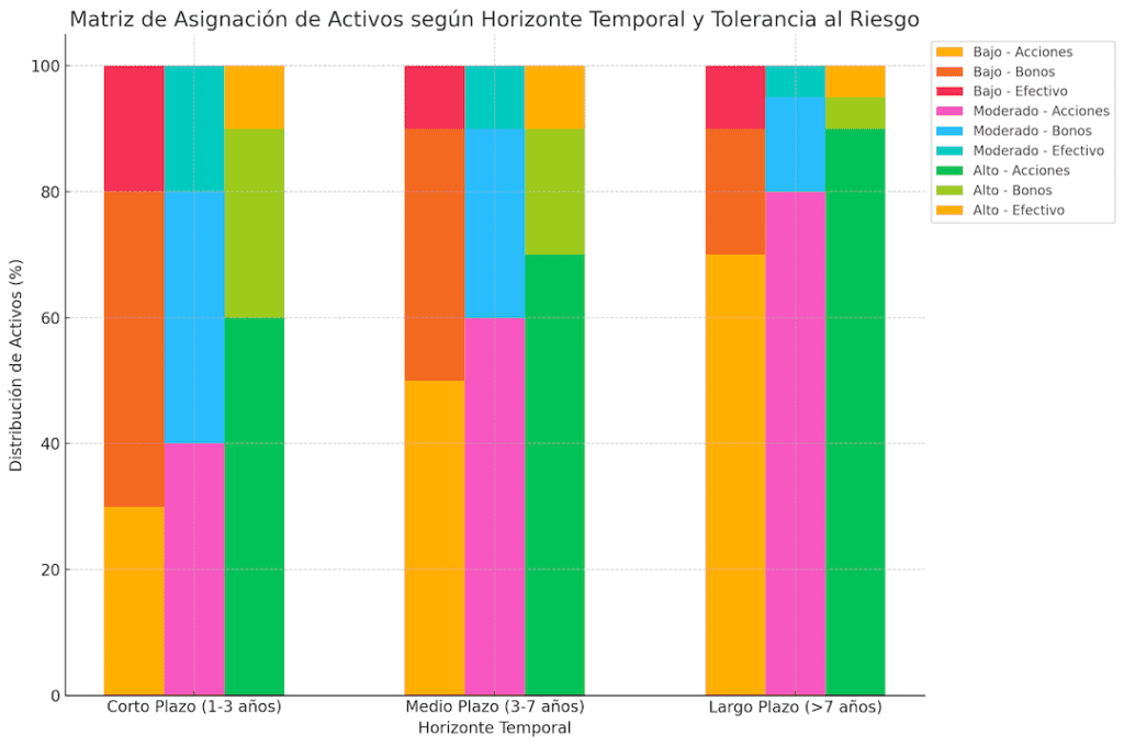 Matriz de Asignación de Activos según Horizonte Temporal y Tolerancia al Riesgo
