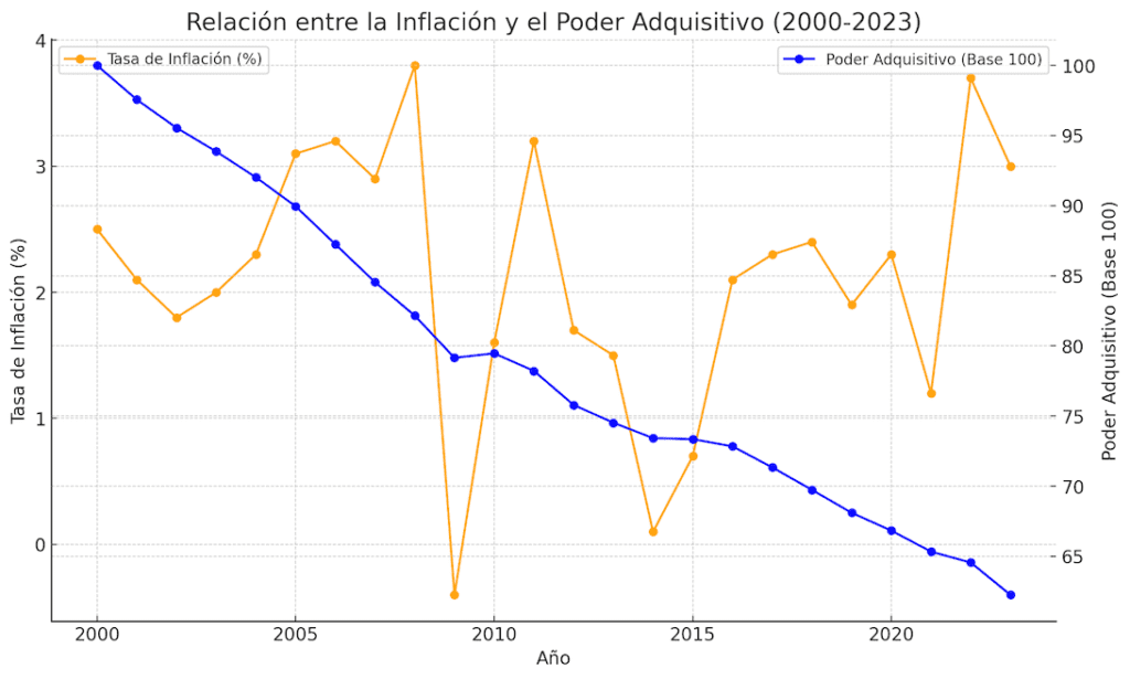 Relación entre la Inflación y el Poder Adquisitivo (2000-2023)