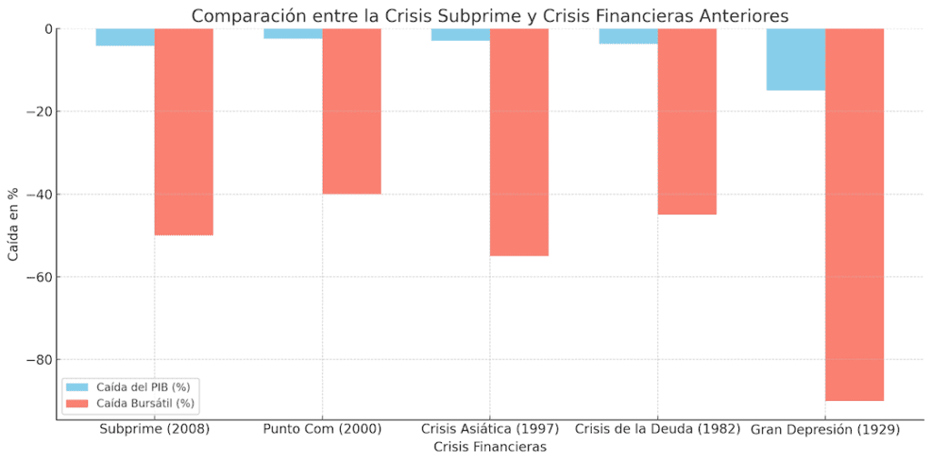 comparación entre crisis subprime y otras crisis anteriores