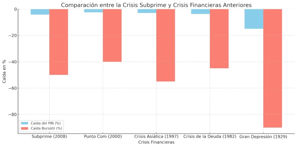 comparación entre crisis subprime y otras crisis anteriores