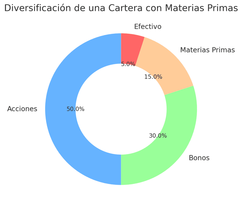 diversificación de una cartera