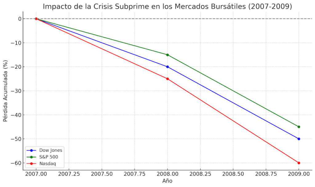 Impacto de la Crisis Subprime en los Mercados Bursátiles (2007-2009)