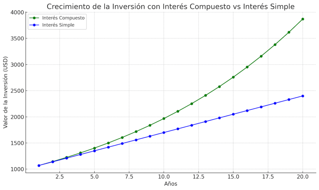 Crecimiento de la Inversión con Interés Compuesto vs Interés Simple