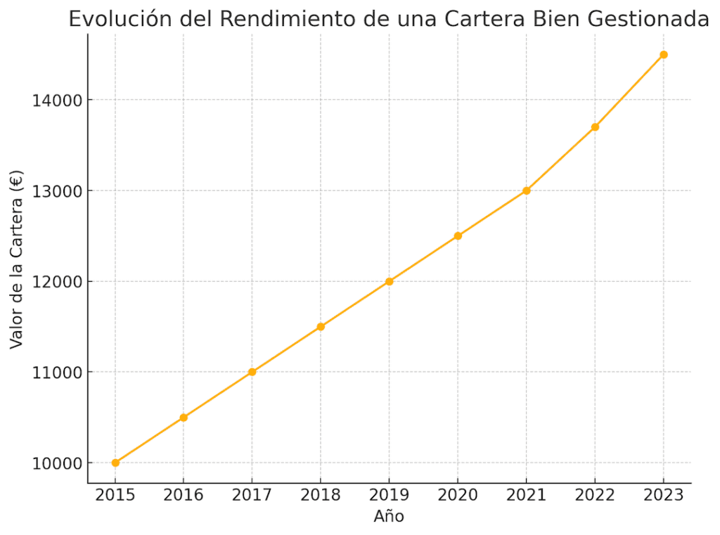 Evolución del rendimiento de una cartera bien gestionada
