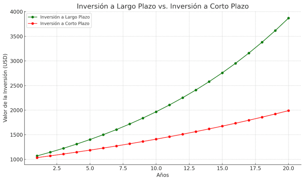 Inversión A Largo Plazo Vs. Inversión A Corto Plazo
