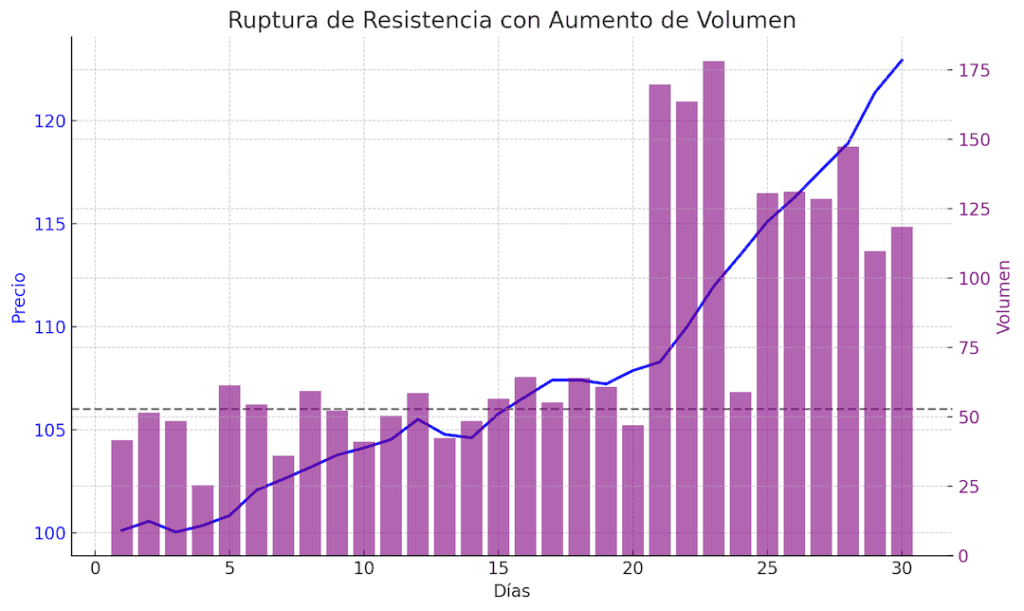 Ruptura De Resistencia Con Aumento De Volumen