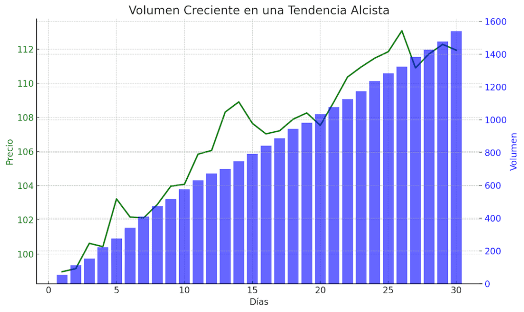 Volumen Creciente En Una Tendencia Alcista
