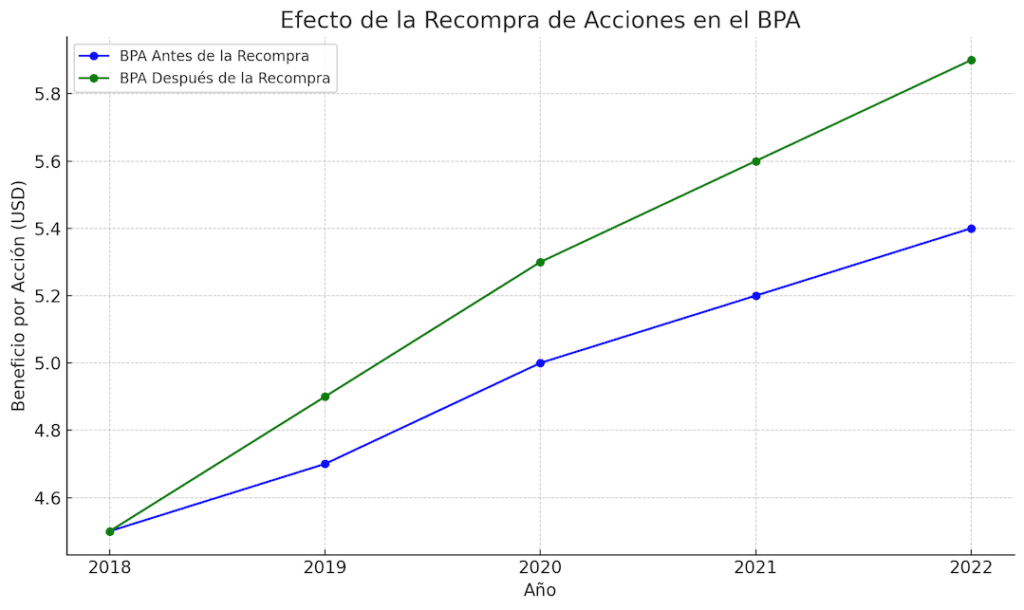 efecto de la recompra de acciones en el Beneficio por Acción (BPA)