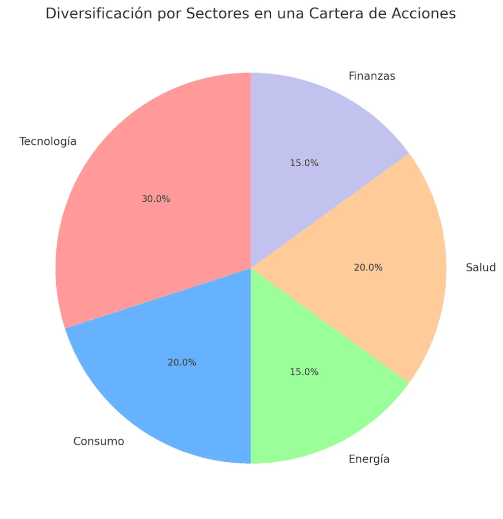 Gráfico de Diversificación por Sectores