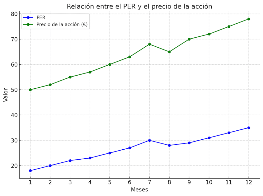 relación entre el PER y el precio de la acción a lo largo de un año