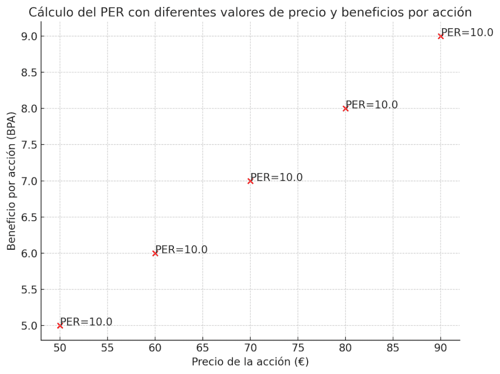 cálculo del PER