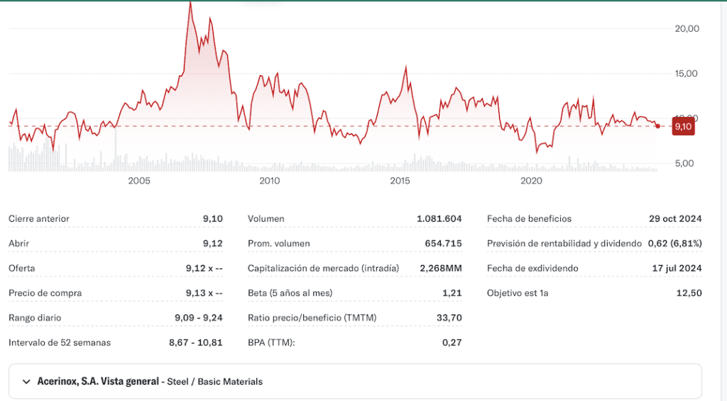 gráfico a largo plazo de Acerinox Empresa Española