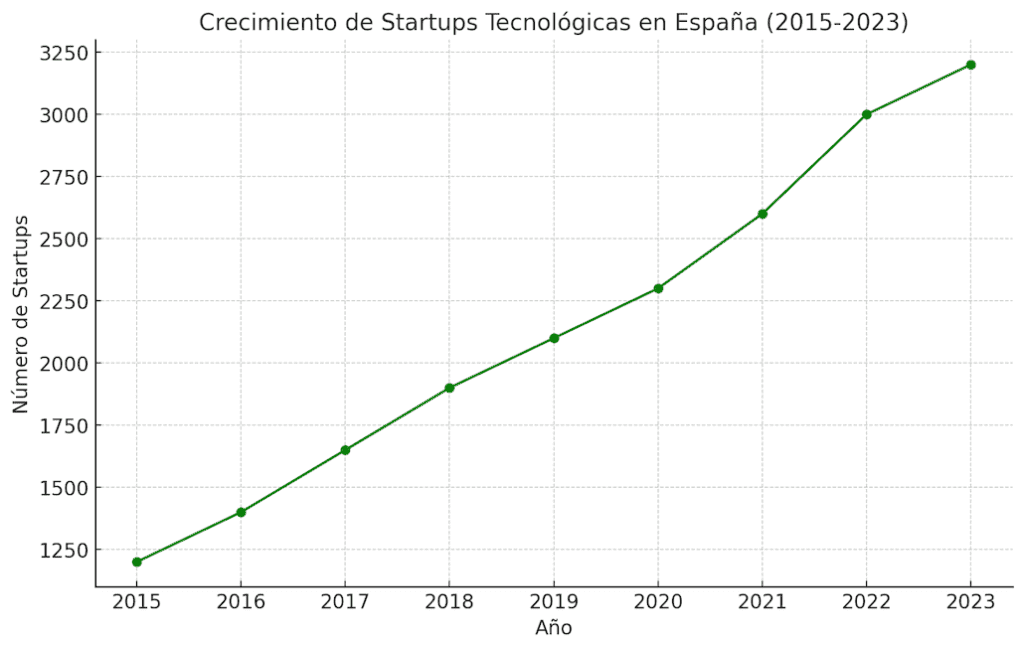 Crecimiento de Startups Tecnológicas en España (2015-2023)