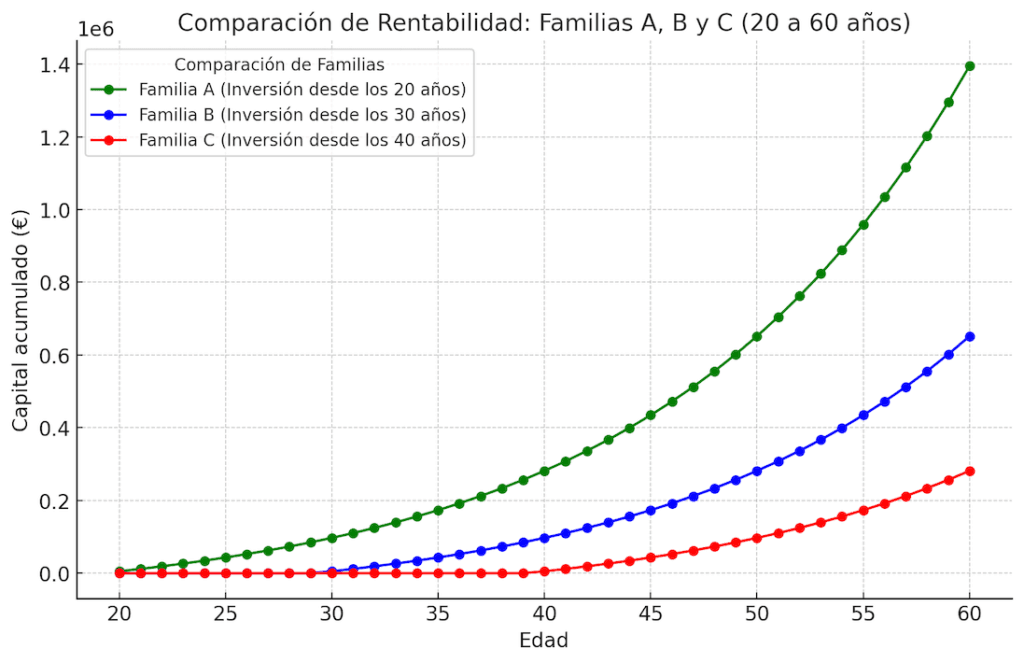 crecimiento del capital acumulado de tres familias