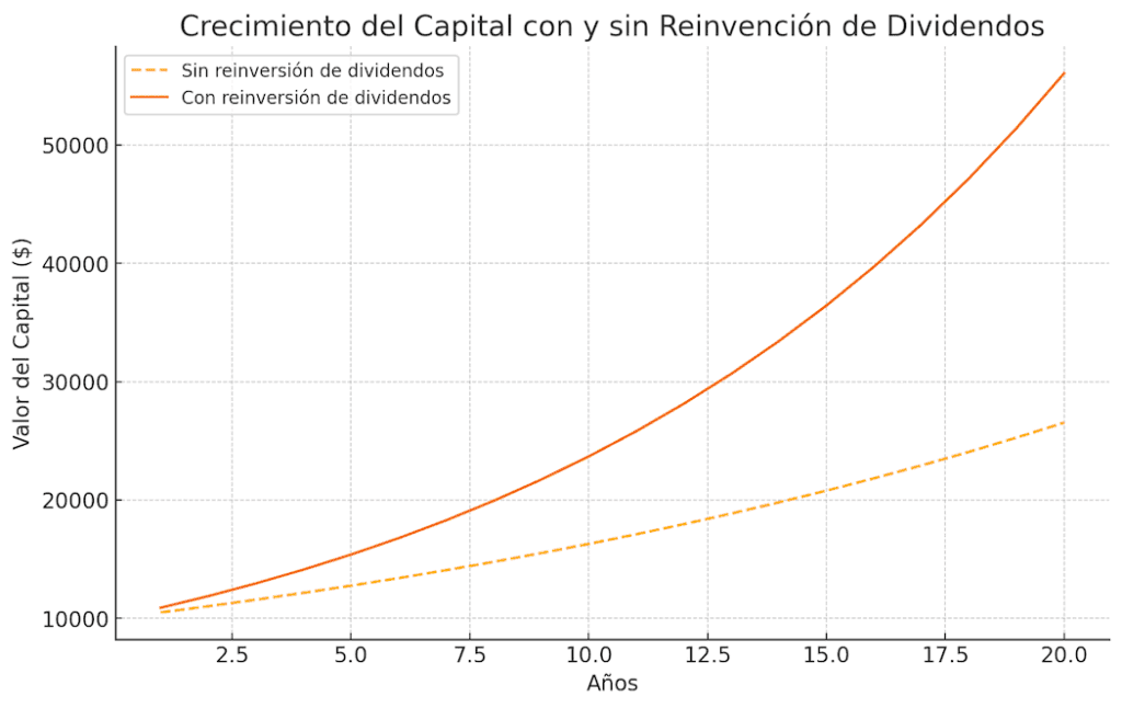 Este gráfico destaca el crecimiento del capital al invertir en bolsa con la reinversión de dividendos