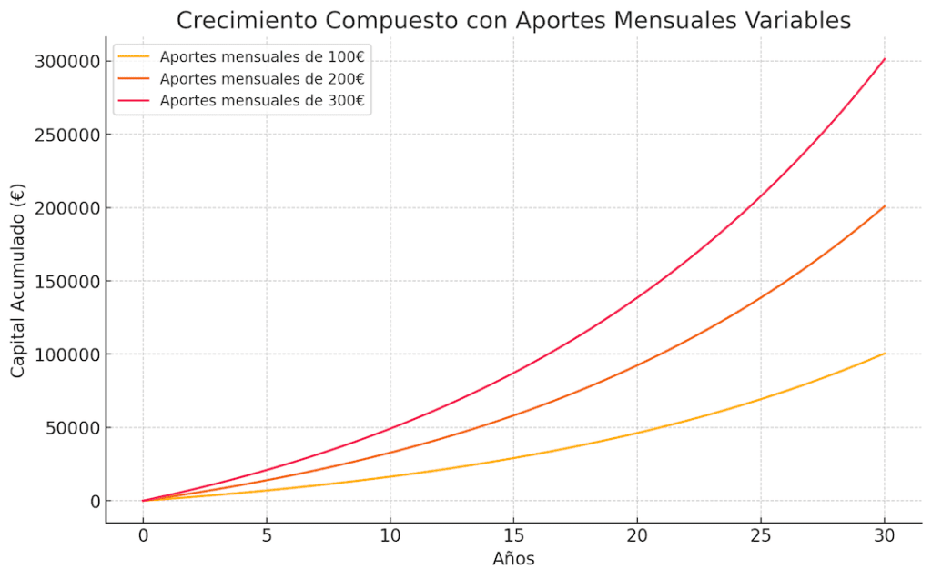 Gráfico de línea mostrando el crecimiento de una inversión a largo plazo con aportes mensuales de 100€, 200€ y 300€, y un interés compuesto del 6% anual.