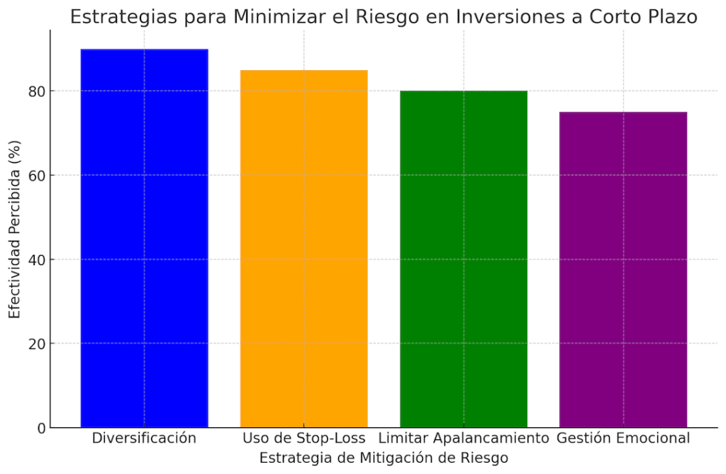 Gráfico de barras que muestra la efectividad de diferentes estrategias para minimizar el riesgo, incluyendo diversificación y stop-loss.
