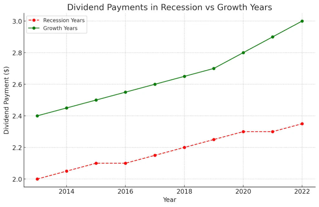 Comparación de pagos de dividendos de una empresa estable (como Coca-Cola o Johnson & Johnson) en años de recesión versus años de crecimiento económico.