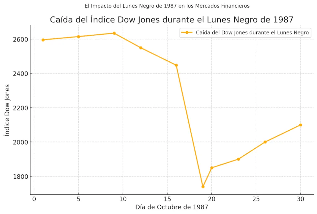 Gráfico que muestra la caída histórica del índice Dow Jones durante el Lunes Negro de 1987, ilustrando el impacto abrupto de la crisis en los mercados financieros.