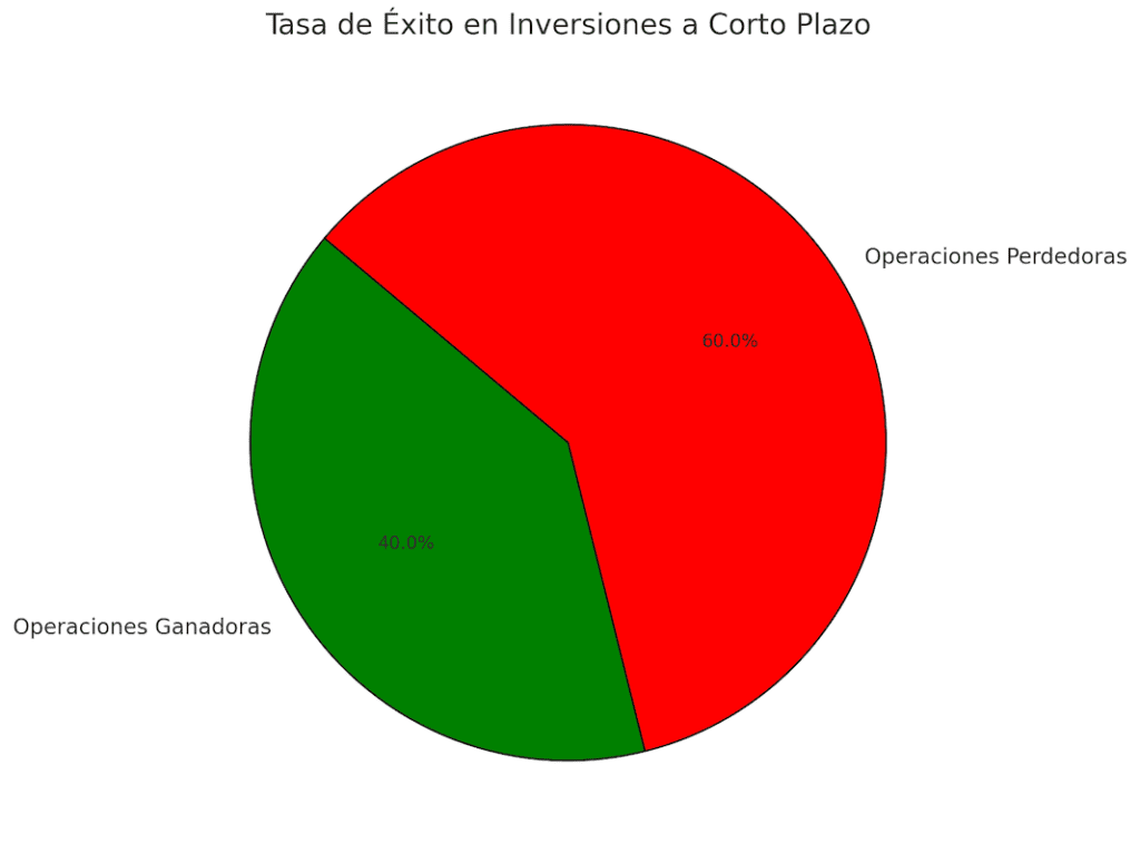 Gráfico de pastel mostrando la tasa de éxito, con un porcentaje de operaciones ganadoras frente a perdedoras.
