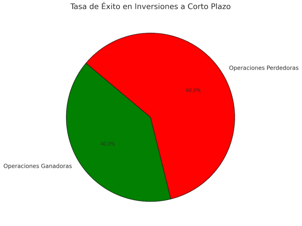 Gráfico de pastel mostrando la tasa de éxito, con un porcentaje de operaciones ganadoras frente a perdedoras.