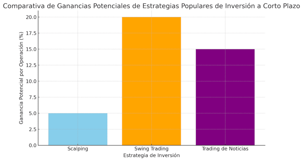 Gráfico de barras comparando las ganancias potenciales de estrategias populares, como el scalping y el swing trading.