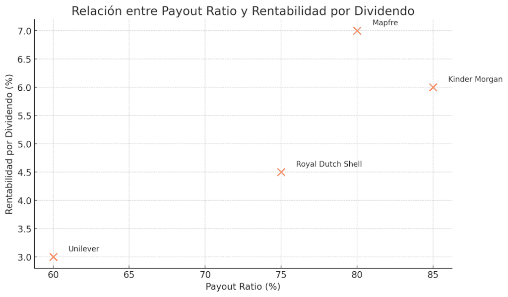 Guía para Comprar Acciones de Dividendos: Gráfico de dispersión que muestra la relación entre payout ratio y rentabilidad por dividendo en empresas de distintos sectores.