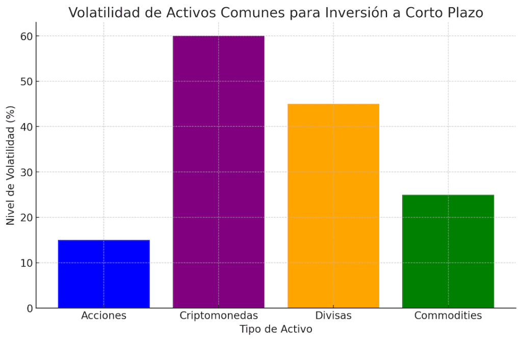 Gráfico de barras comparando la volatilidad de diferentes activos comunes para invertir a corto plazo, destacando criptomonedas y divisas como los más volátiles.