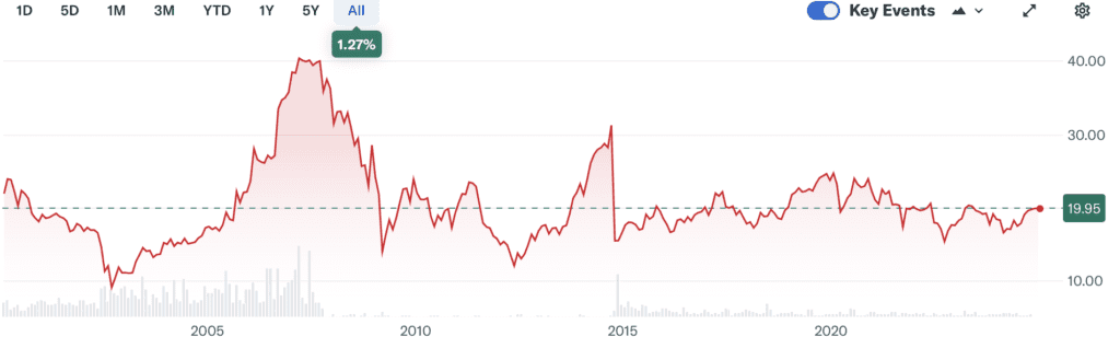 Empresas del IBEX 35: gráfico de Endesa