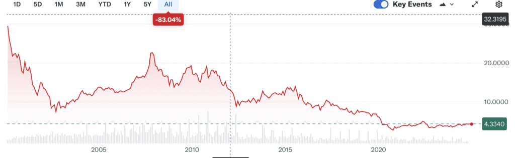 Gráfico de Telefonica