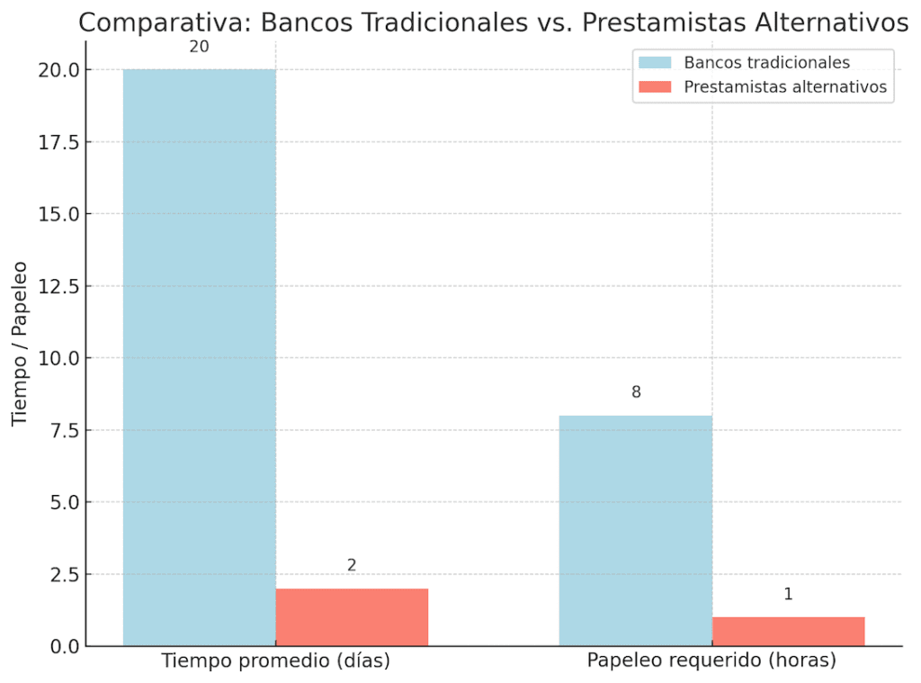 gráfico comparativo que ilustra las diferencias clave entre bancos tradicionales y prestamistas alternativos en términos de tiempo promedio para obtener financiamiento y papeleo requerido.