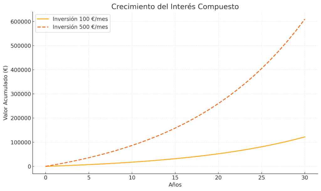 El siguiente gráfico y tabla ilustran cómo crecen tus inversiones con el tiempo, demostrando el impacto del interés compuesto.