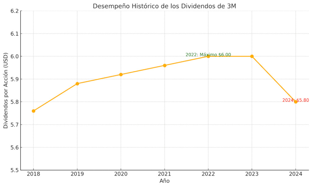 Desempeño Histórico De Los Dividendos De 3M