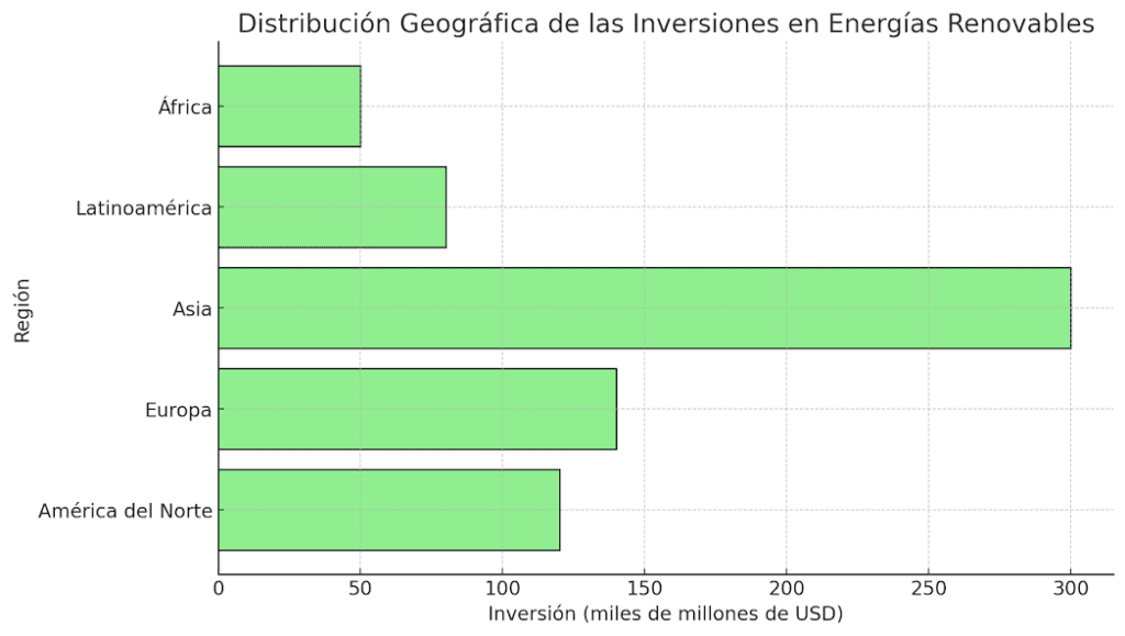 Distribución Geográfica de las Inversiones en Energías Renovables