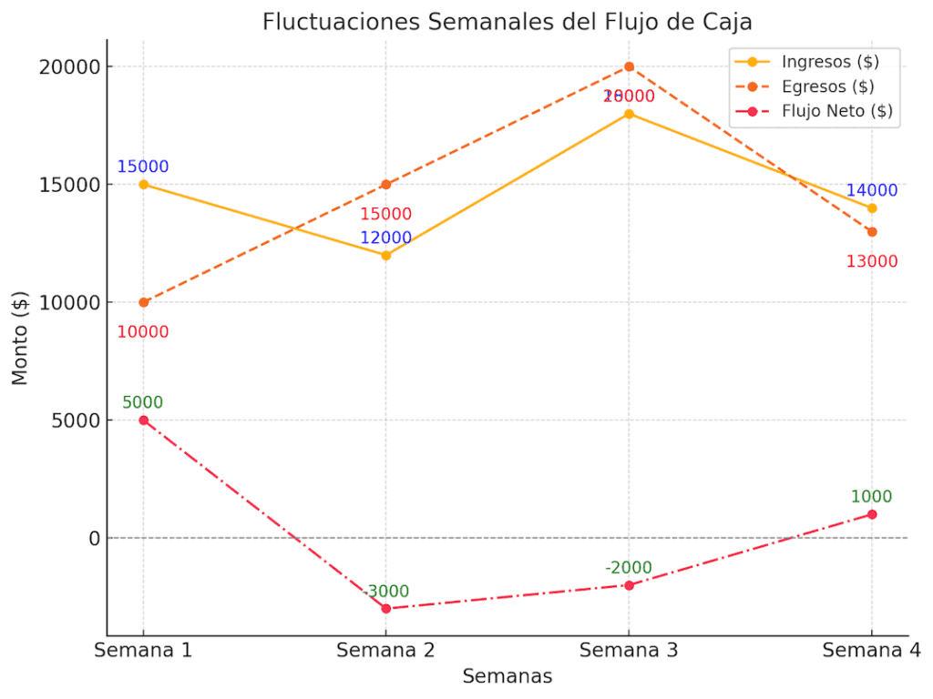 Gráfico que muestra las fluctuaciones del flujo de caja durante un mes típico. Resalta cómo los ingresos y gastos recurrentes afectan la liquidez de manera predecible o inesperada.
