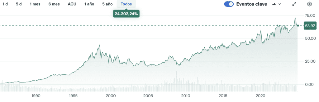 Gráfico Histórico de KO.