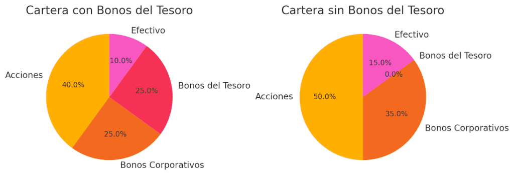 Un gráfico circular (pastel) que muestra una cartera diversificada con una porción de Bonos gubernamentales y otra sin ellos, para destacar cómo contribuyen a la estabilidad de la cartera.