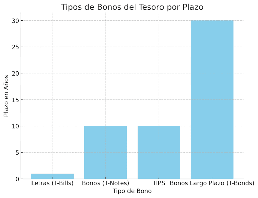 Un gráfico de barras que compare los diferentes tipos de Bonos del Tesoro según su plazo (Letras, Bonos y TIPS).
