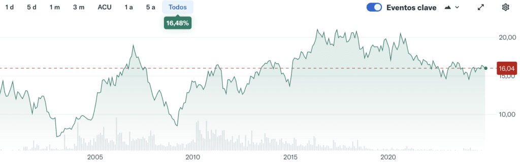 Gráfico histórico extraído de YahooFinance, Inversión a Largo Plazo con Ebro Foods