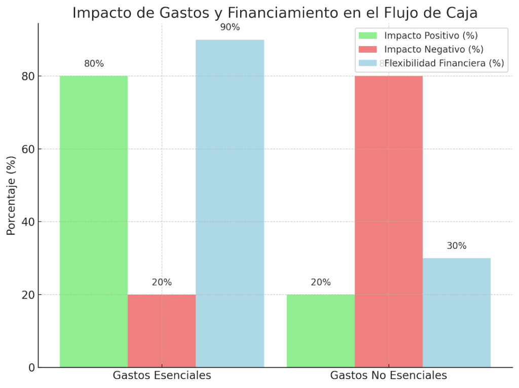 Gráfico que compara cómo los gastos esenciales tienen un impacto positivo en el flujo de caja, mientras que los no esenciales suelen generar déficits o comprometer la liquidez.