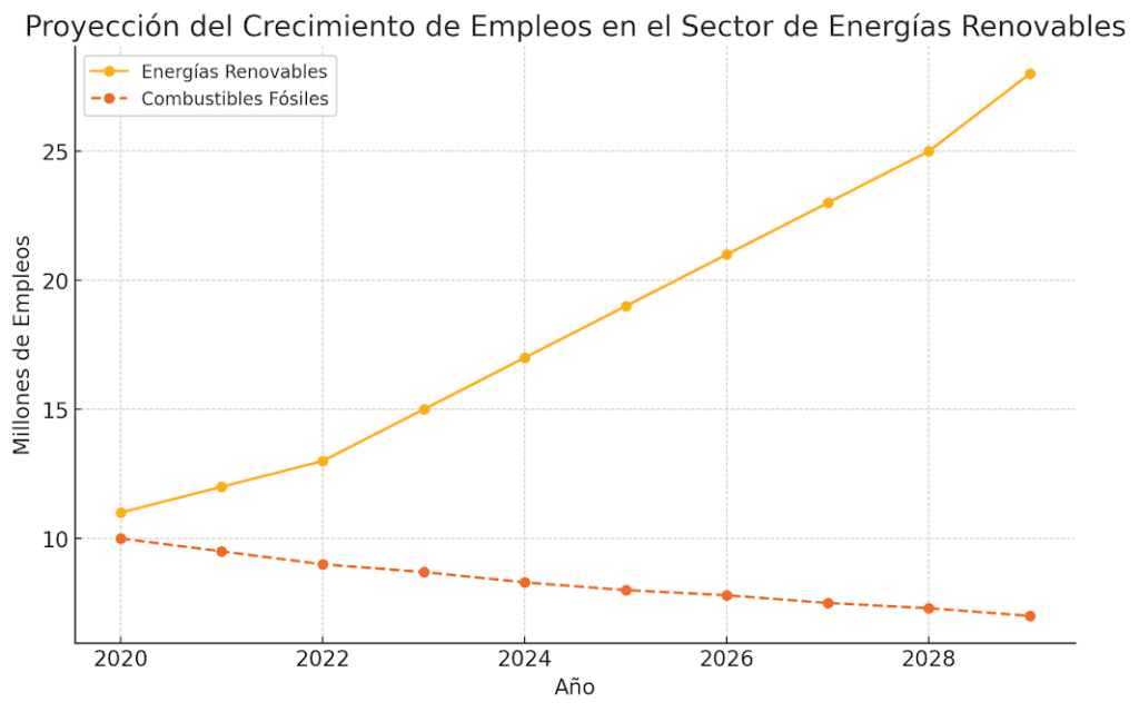 Proyección del Crecimiento de Empleos en el Sector de Energías Renovables