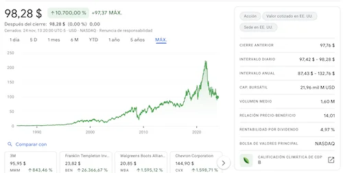 Análisis de T Rowe Price: Gráfico histórico de la empresa.