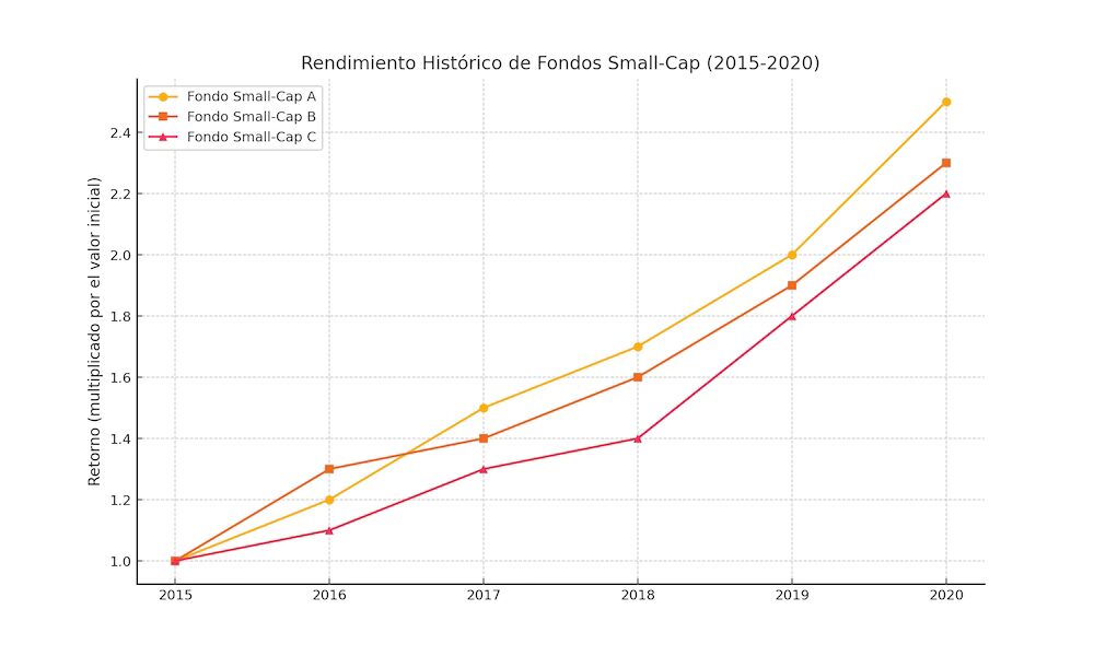Gráfico de líneas que muestra el rendimiento de tres fondos Small-Cap desde 2015 hasta 2020.