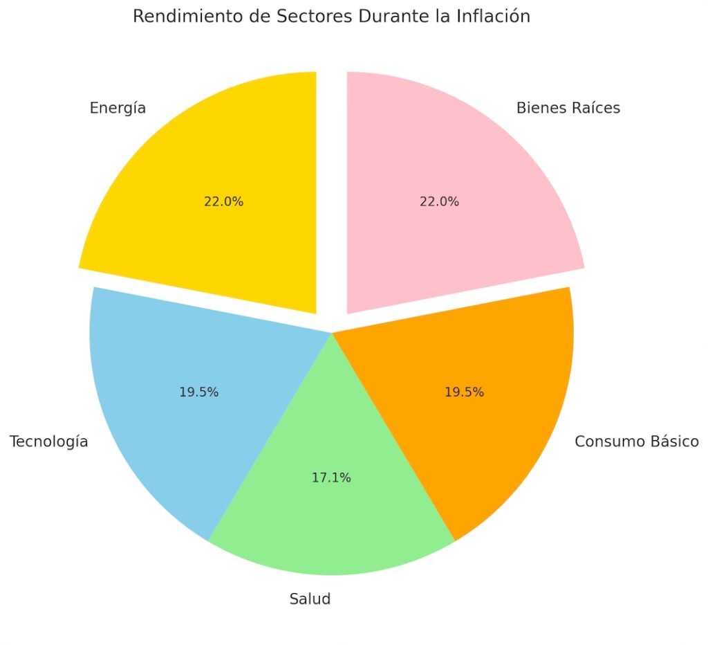 gráfico de sectores que muestra el rendimiento relativo durante la inflación. Los sectores destacados son energía, tecnología, salud, consumo básico y bienes raíces, con porcentajes que representan su efectividad en periodos inflacionarios.