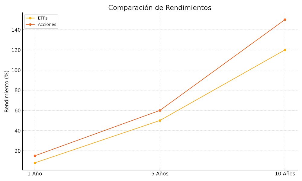 Gráfico de líneas comparando el rendimiento promedio de los ETFs y las acciones en horizontes de tiempo de 1, 5 y 10 años. Los ETFs ofrecen rendimientos consistentes, mientras que las acciones muestran mayor variabilidad.