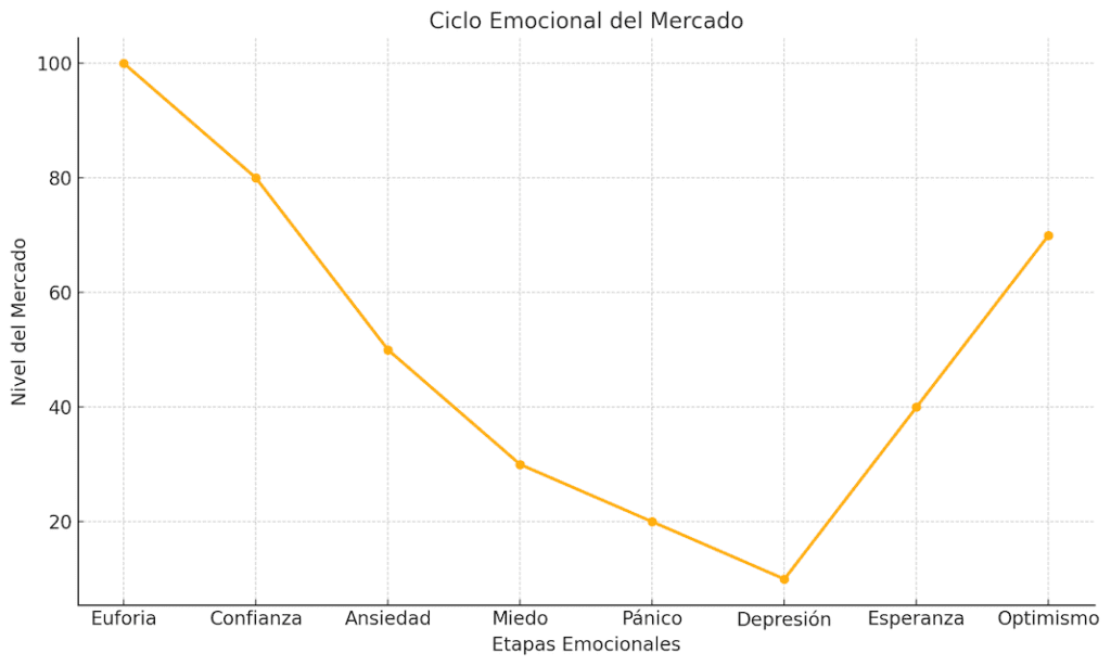 Gráfico que muestra el ciclo emocional típico del mercado, incluyendo fases como euforia, miedo, capitulación y recuperación, representadas en un esquema lineal ascendente-descendente.